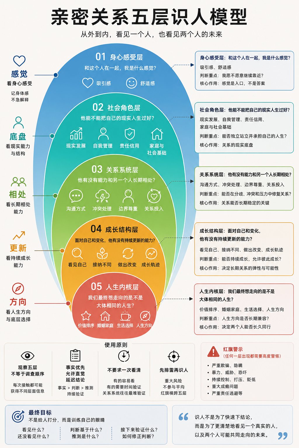 亲密关系五层识人模型完全图解：18个观察项、使用原则与红旗警示