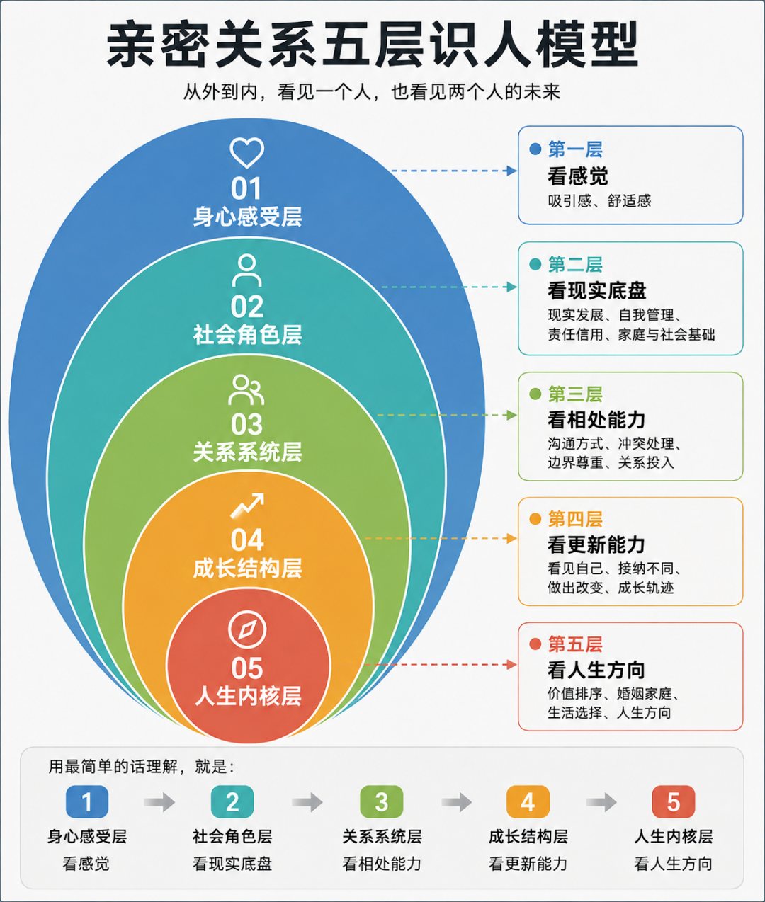 亲密关系五层识人模型简图：五层同心结构与各层观察要点
